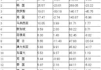 [全国]09年10月入境游主要客源市场情况