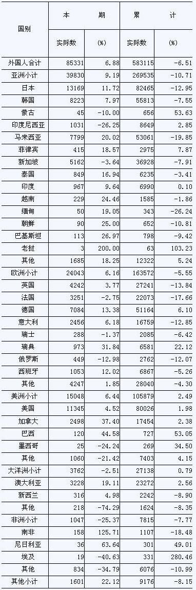 [南京]09年10月旅游饭店接待分国别情况