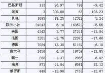 [南京]09年10月旅游饭店接待分国别情况