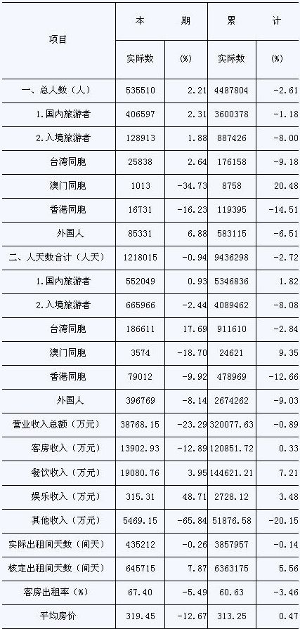 [南京]09年10月旅游饭店接待和经营情况汇总