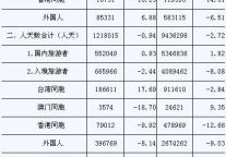 [南京]09年10月旅游饭店接待和经营情况汇总