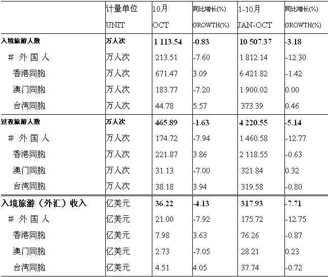 [全国]09年10月入境旅游接待收汇情况