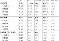 [全国]09年10月入境旅游接待收汇情况