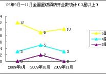 [独家报告]09年11月全国星级酒店开业统计报告