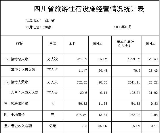 [四川]09年10月旅游住宿设施经营情况统计