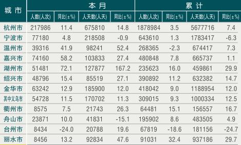 [浙江]09年10月各市接待入境旅游者情况