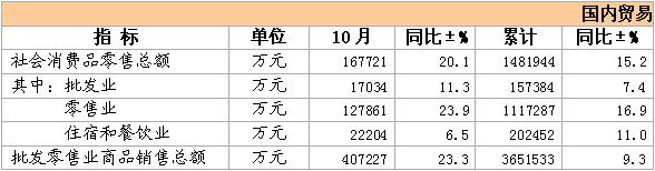 [舟山]09年10月社会消费品零售总额