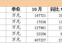 [舟山]09年10月社会消费品零售总额