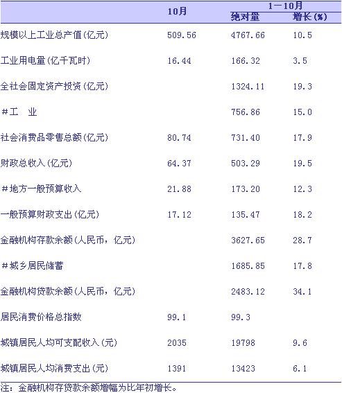 [常州]09年10月主要经济指标