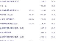 [常州]09年10月主要经济指标