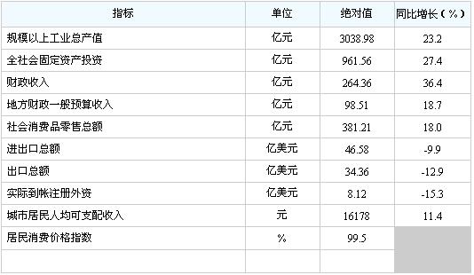 [泰州]09年10月主要经济指标