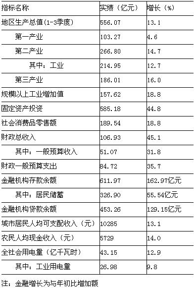 [宿迁]09年10月主要指标