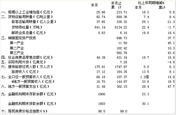 [海南]09年10月全省主要经济指标