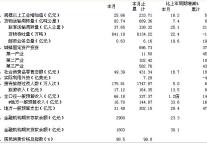 [海南]09年10月全省主要经济指标