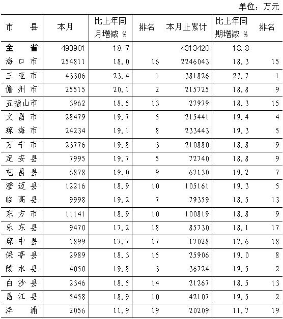 [海南]09年10月社会消费品零售总额