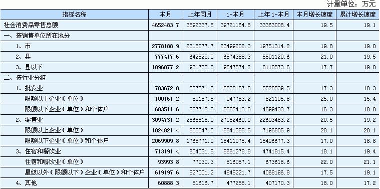[湖南]09年10月社会消费品零售总额