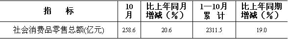 [山西]09年10月社会消费品零售总额