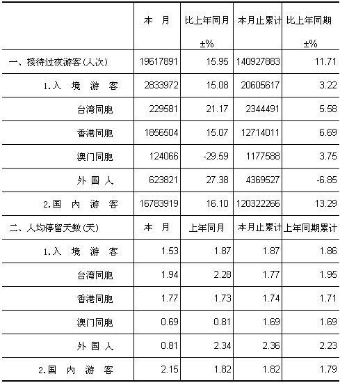 [广东]09年10月旅游住宿设施接待过夜游客情况