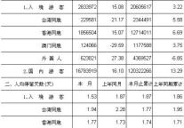 [广东]09年10月旅游住宿设施接待过夜游客情况