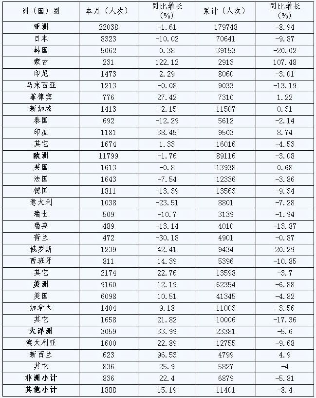 [宁波]09年10月国际住宿设施各洲及主要客源国情况
