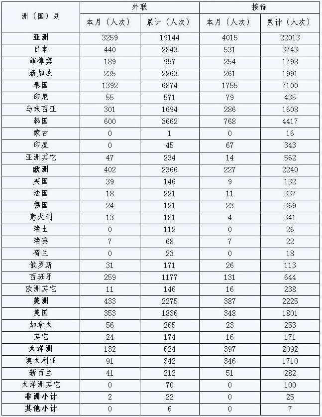 [宁波]09年10月国际旅行社外联和接待分国别情况