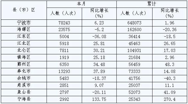 [宁波]09年10月各县（市）区接待入境旅游者情况
