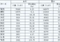 [宁波]09年10月各县（市）区接待入境旅游者情况