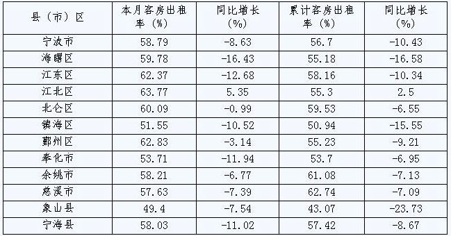 [宁波]09年10月旅游住宿设施客房平均出租率（按地区）