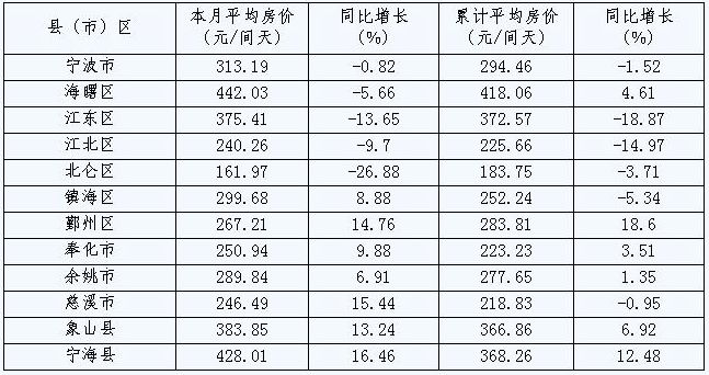 [宁波]09年10月旅游住宿设施客房平均房价（按地区）