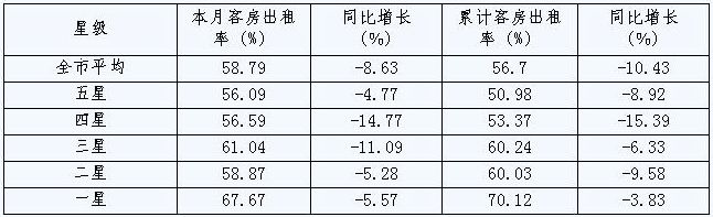 [宁波]09年10月旅游住宿设施客房平均出租率（按星级）