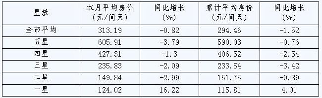 [宁波]09年10月旅游住宿设施客房平均房价（按星级）