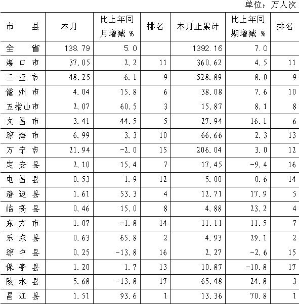[海南]09年10月旅游饭店接待人数