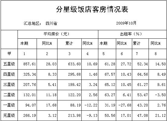 [四川]09年10月星级饭店平均房价和出租率