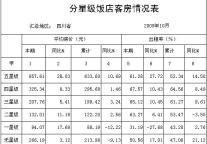 [四川]09年10月星级饭店平均房价和出租率