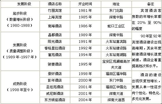 表一:深圳不同时期酒店业简况