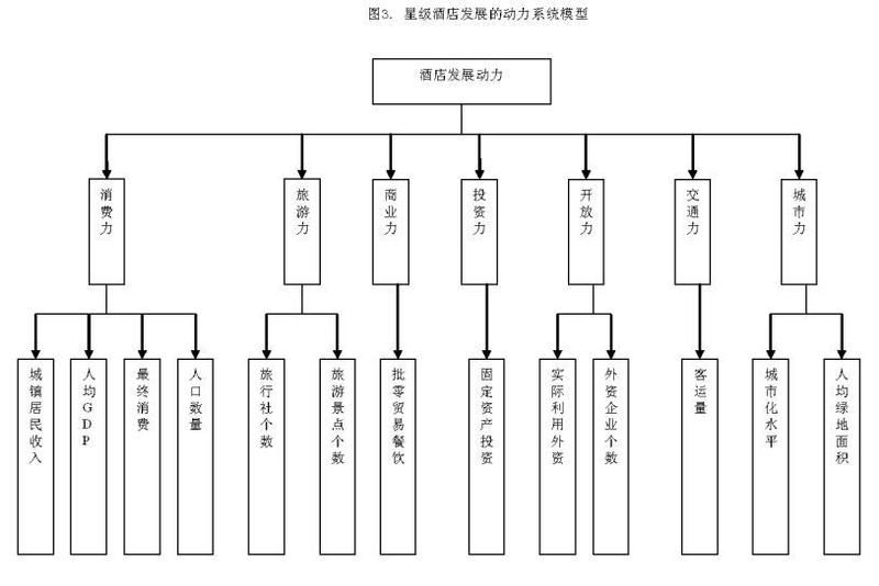图3.星级酒店发展的动力系统模型