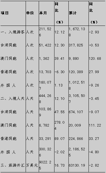 [苏州]09年10月旅游接待情况