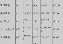 [苏州]09年10月旅游接待情况