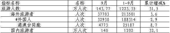 [南通]09年9月旅游情况统计