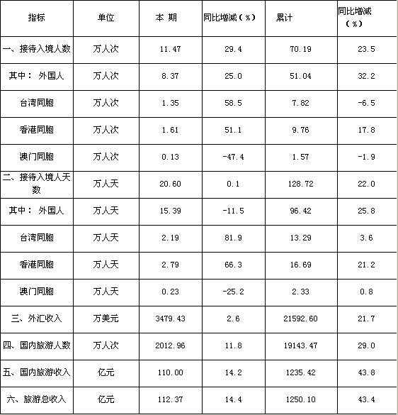 [四川]09年10月旅游总体情况统计