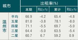 [温州]09年10月旅游饭店出租率