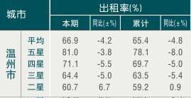 [温州]09年10月旅游饭店出租率