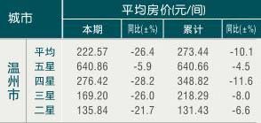 [温州]09年10月旅游饭店平均房价