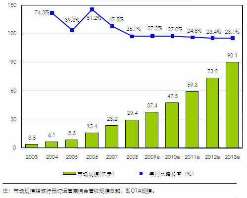 2003-2013年中国网上旅行预订市场规模