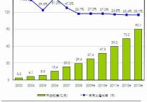 2009中国网上旅行预订年度报告