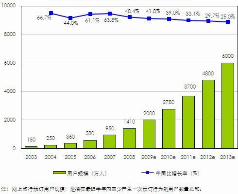 2003-2013年中国网上旅行预订用户规模