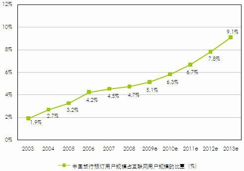 2003-2013年中国网上旅行预订用户规模占互联网用户规模的比重