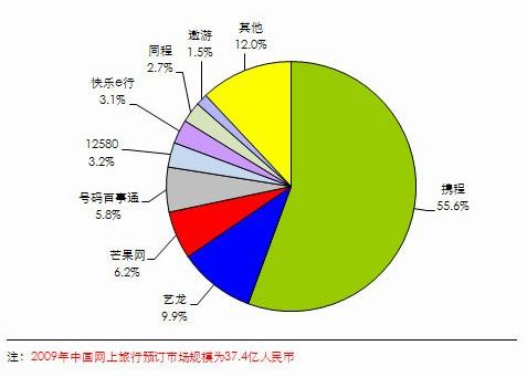 2009年中国网上旅行预订运营商营收份额