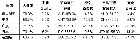 11月份主要国家酒店主要指标