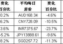 [国际视野]亚太地区酒店业11月三项重要指标回升
